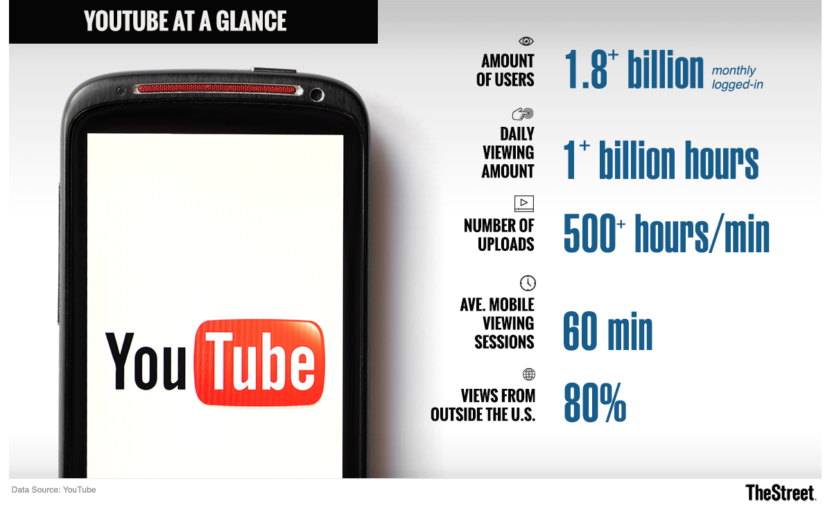 И еще в феврале 2017 года YouTube заявил, что просматривает более миллиарда часов в день просмотра - это примерно в три раза больше, чем Netflix (   NFLX   -   Получить отчет   )   свидетелями   в рекордный день в январе и в 10 раз больше, чем YouTube видел в 2012 году