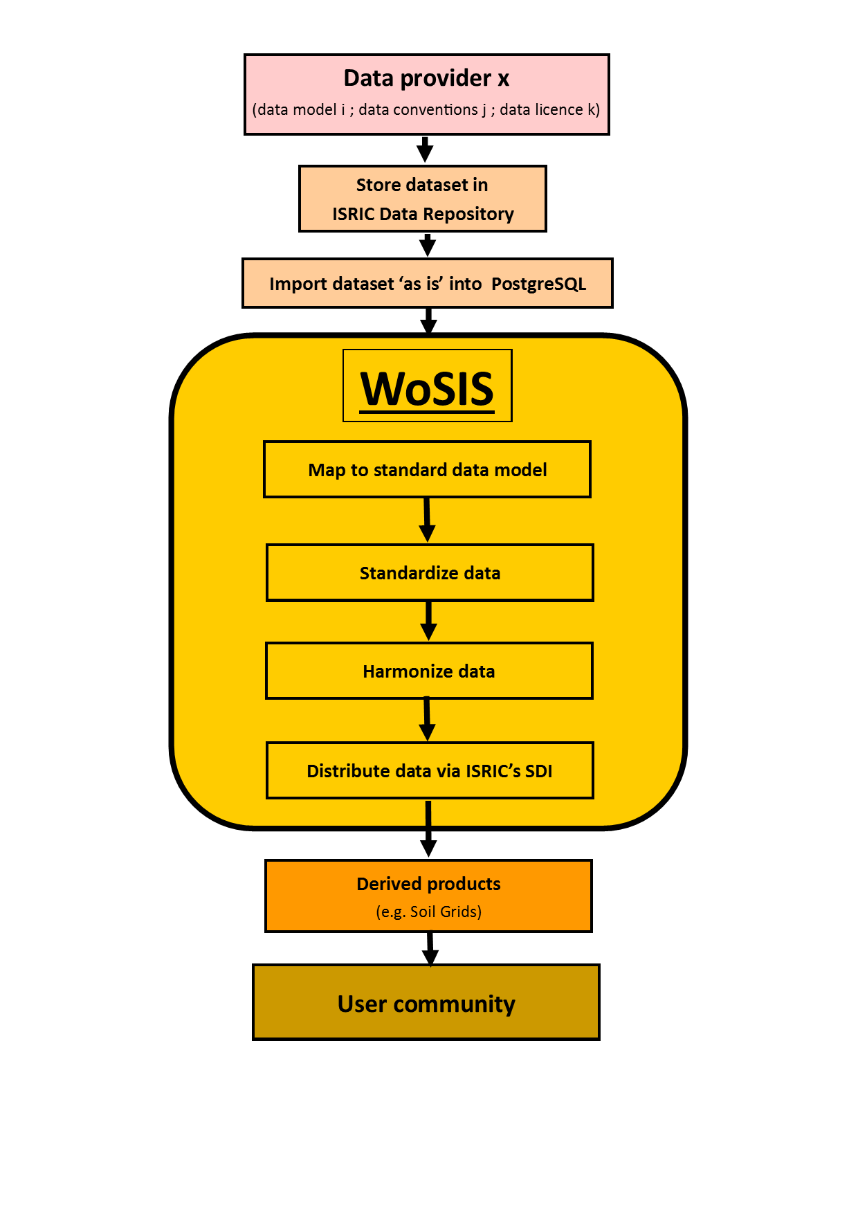 Рабочий процесс WoSIS представлен ниже: